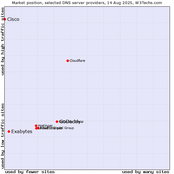 Market position of GoDaddy vs. Exabytes vs. Cisco