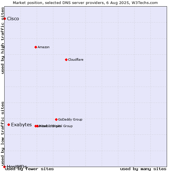 Market position of Exabytes vs. Cisco vs. HostMDs