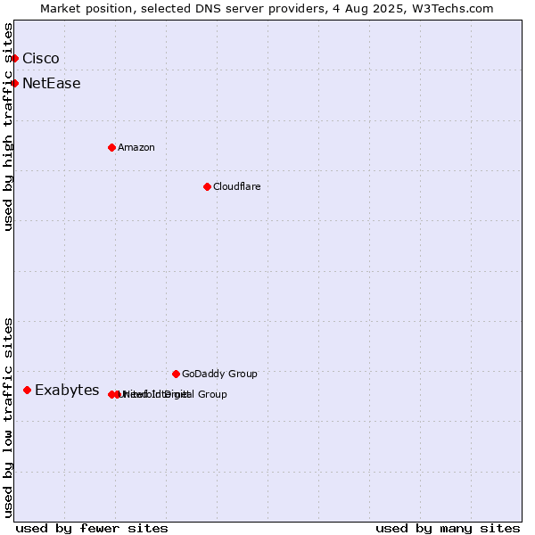 Market position of Exabytes vs. NetEase vs. Cisco