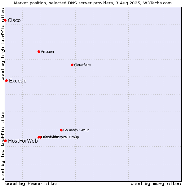 Market position of Excedo vs. HostForWeb vs. Cisco