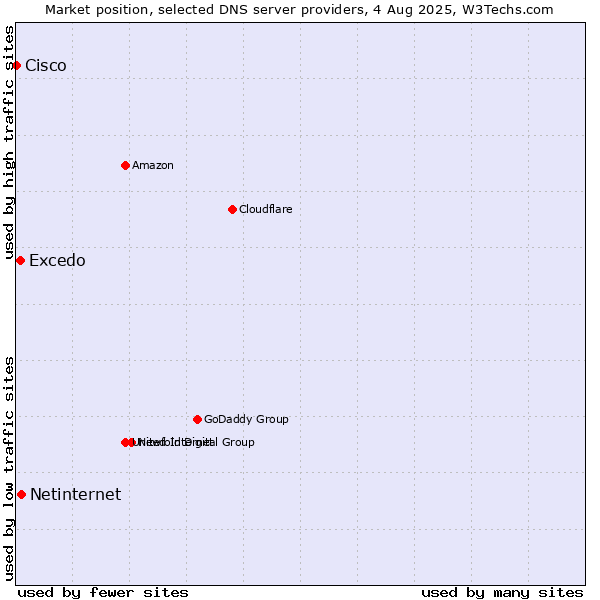 Market position of Netinternet vs. Excedo vs. Cisco