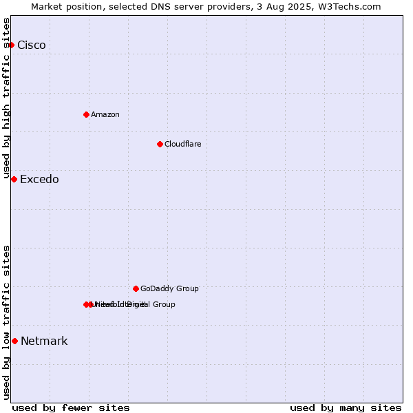 Market position of Netmark vs. Excedo vs. Cisco