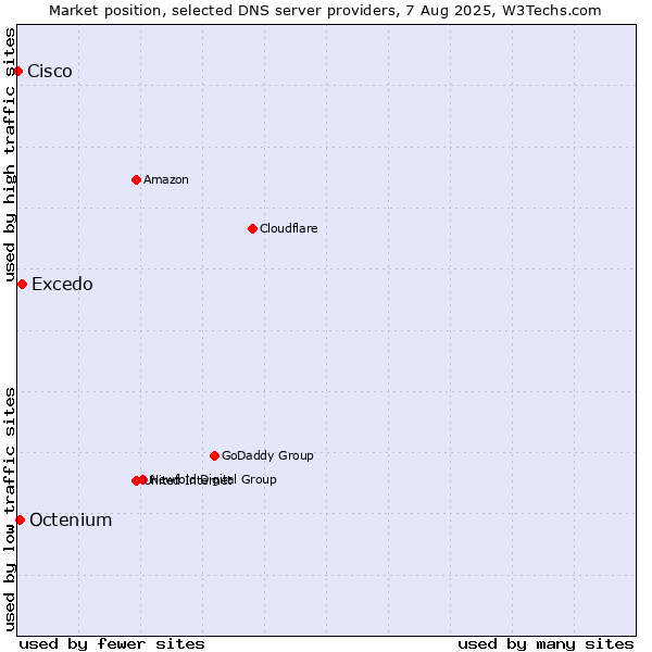 Market position of Excedo vs. Octenium vs. Cisco