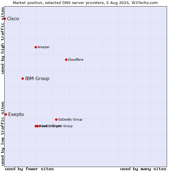 Market position of IBM Group vs. Exepto vs. Cisco