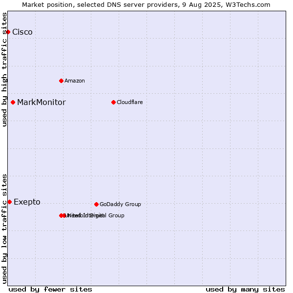 Market position of MarkMonitor vs. Exepto vs. Cisco