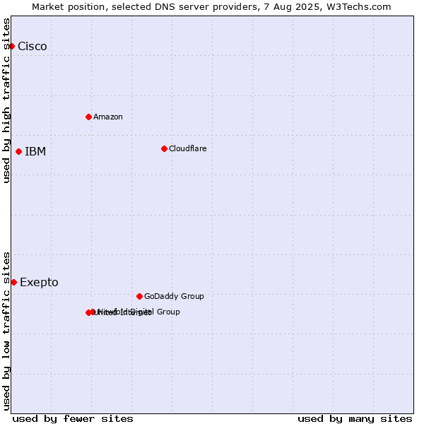 Market position of IBM vs. Exepto vs. Cisco
