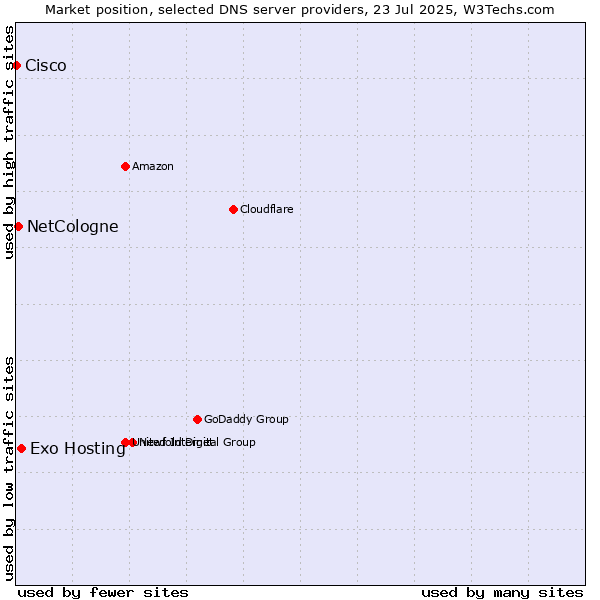 Market position of Exo Hosting vs. NetCologne vs. Cisco
