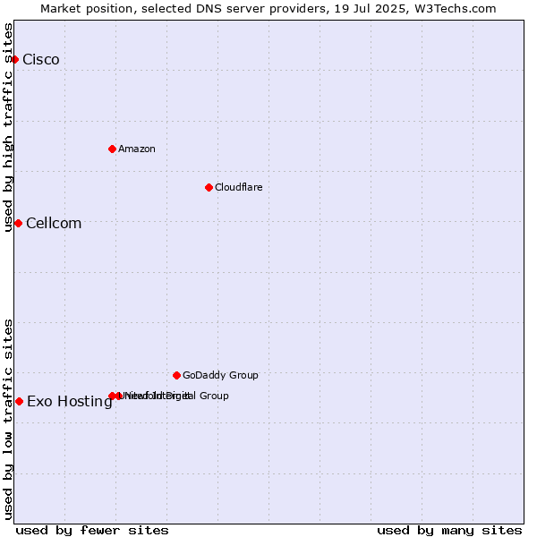 Market position of Exo Hosting vs. Cellcom vs. Cisco