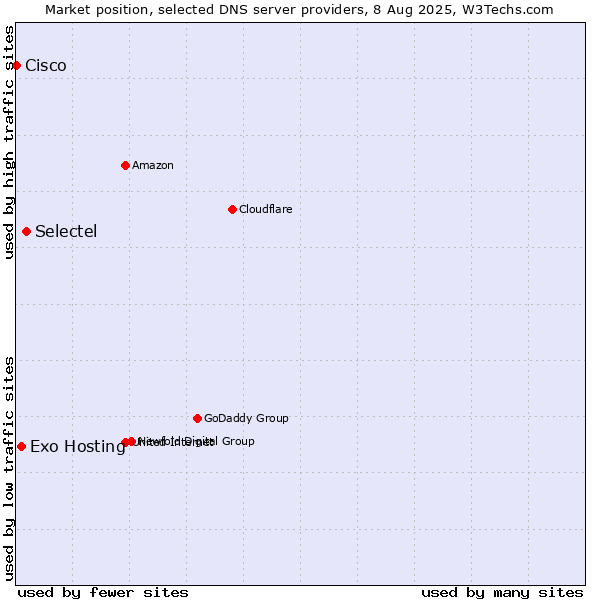 Market position of Selectel vs. Exo Hosting vs. Cisco