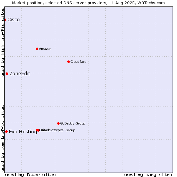 Market position of ZoneEdit vs. Exo Hosting vs. Cisco