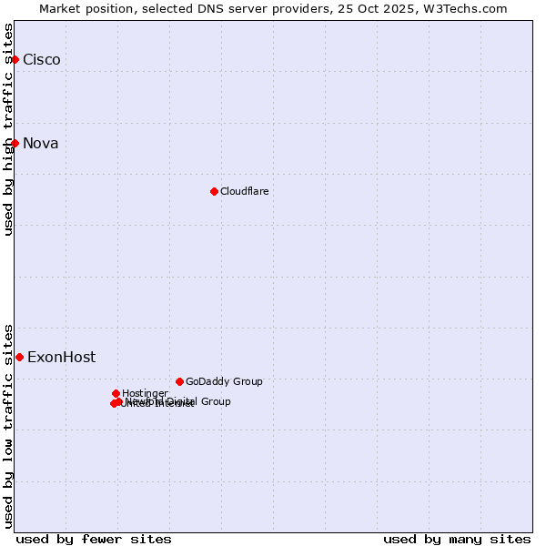 Market position of ExonHost vs. Nova vs. Cisco