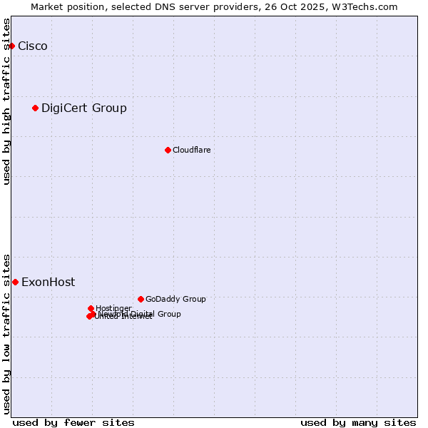 Market position of DigiCert Group vs. ExonHost vs. Cisco