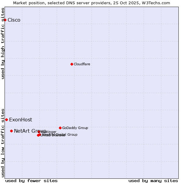 Market position of NetArt Group vs. ExonHost vs. Cisco