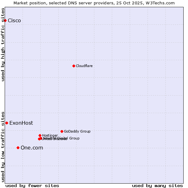 Market position of One.com vs. ExonHost vs. Cisco