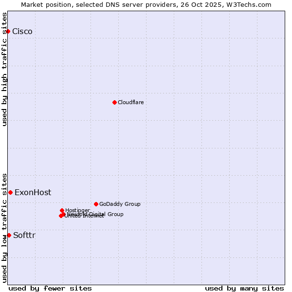 Market position of ExonHost vs. Softtr vs. Cisco