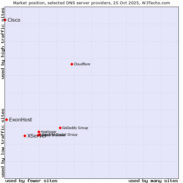 Market position of XServer vs. ExonHost vs. Cisco
