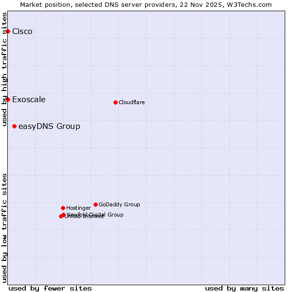Market position of easyDNS Group vs. Exoscale vs. Cisco