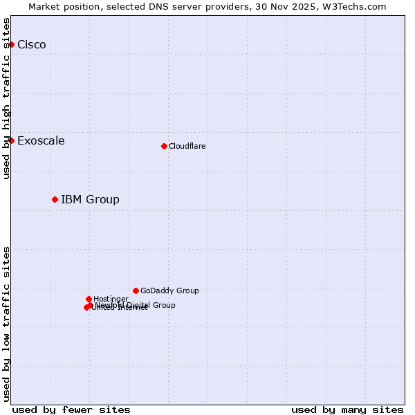 Market position of IBM Group vs. Exoscale vs. Cisco