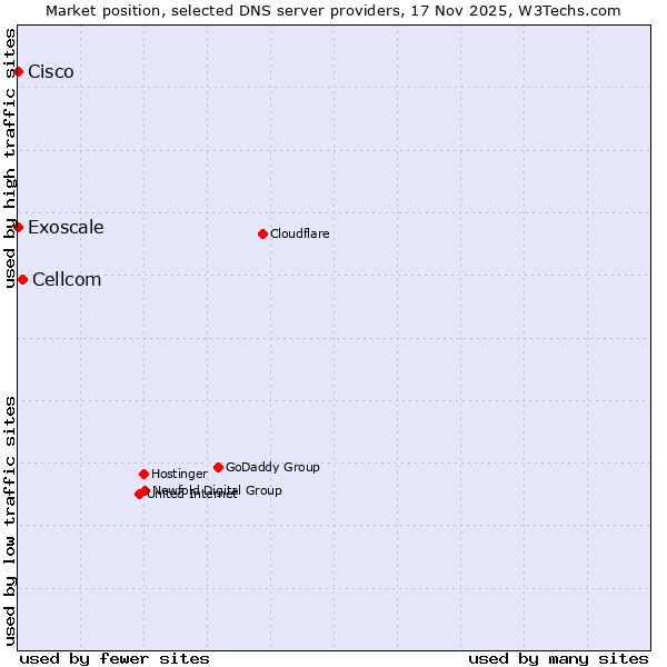 Market position of Cellcom vs. Exoscale vs. Cisco