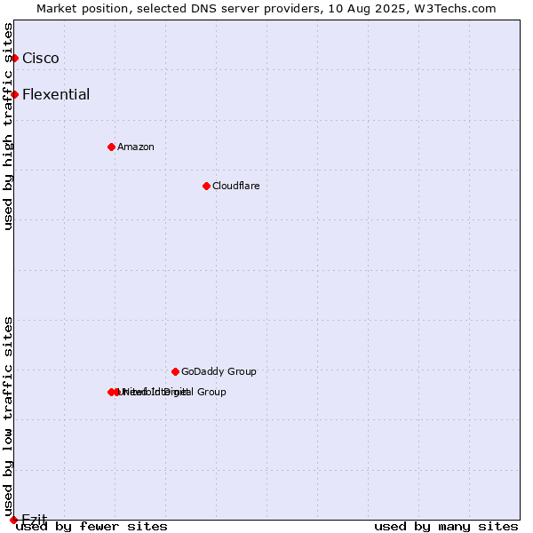 Market position of Ezit vs. Flexential vs. Cisco