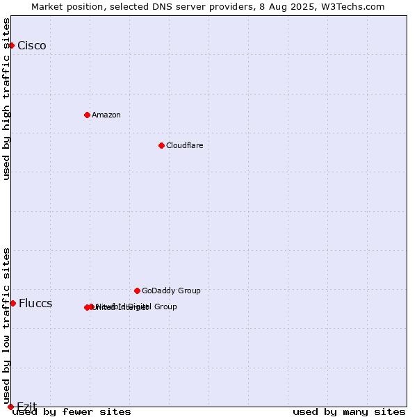 Market position of Ezit vs. Fluccs vs. Cisco