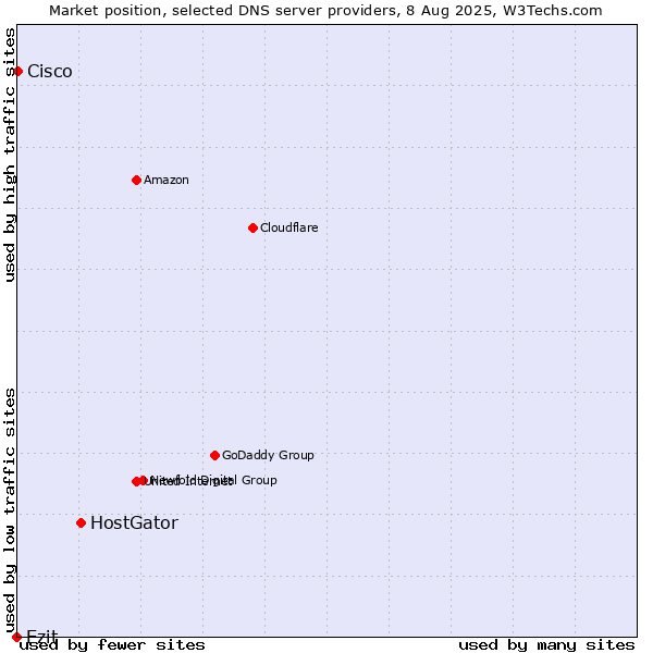 Market position of HostGator vs. Ezit vs. Cisco