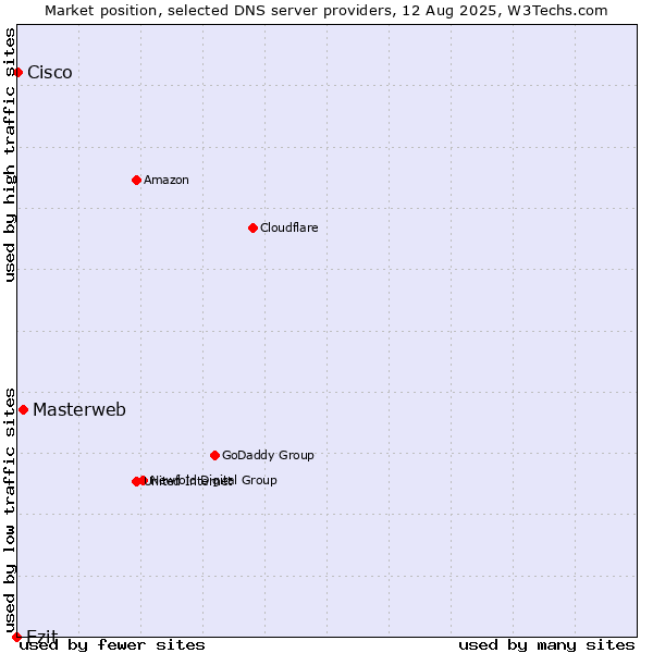Market position of Masterweb vs. Ezit vs. Cisco