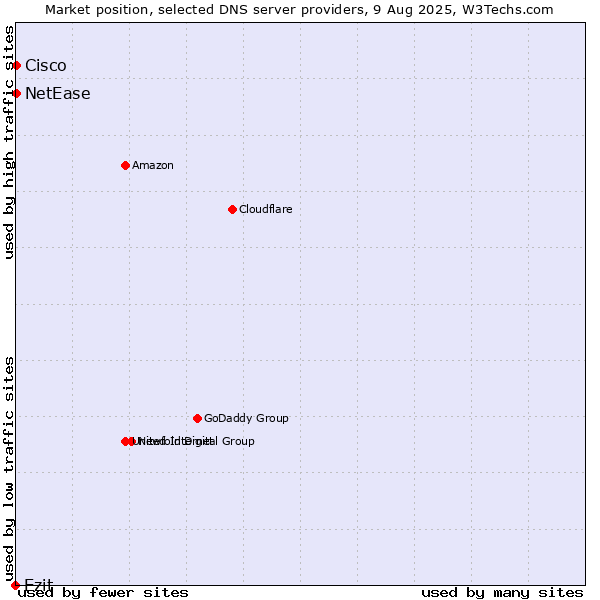 Market position of Ezit vs. NetEase vs. Cisco