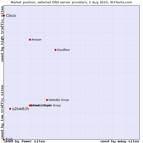 Market position of o2switch vs. Ezit vs. Cisco