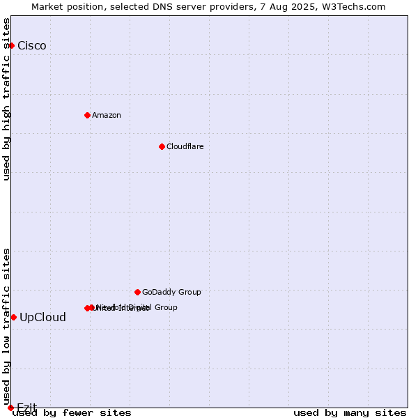 Market position of UpCloud vs. Ezit vs. Cisco
