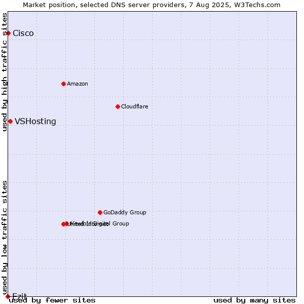 Market position of VSHosting vs. Ezit vs. Cisco