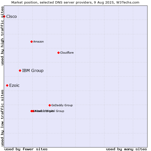 Market position of IBM Group vs. Ezoic vs. Cisco