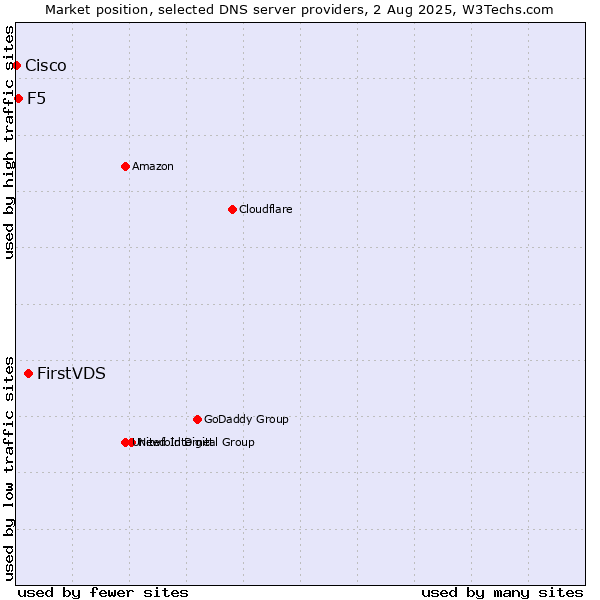 Market position of FirstVDS vs. F5 vs. Cisco