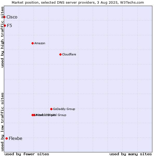Market position of Flexbe vs. F5 vs. Cisco