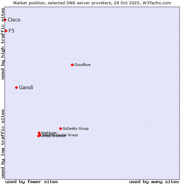 Market position of Gandi vs. F5 vs. Cisco