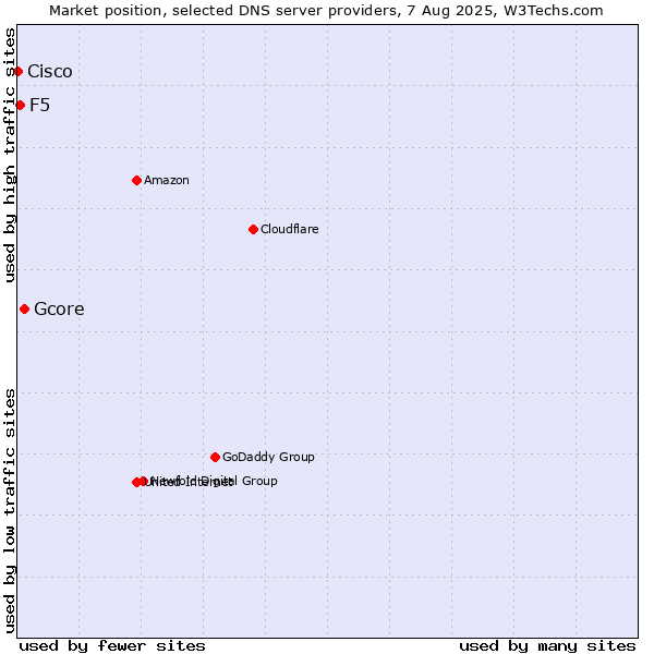 Market position of Gcore vs. F5 vs. Cisco