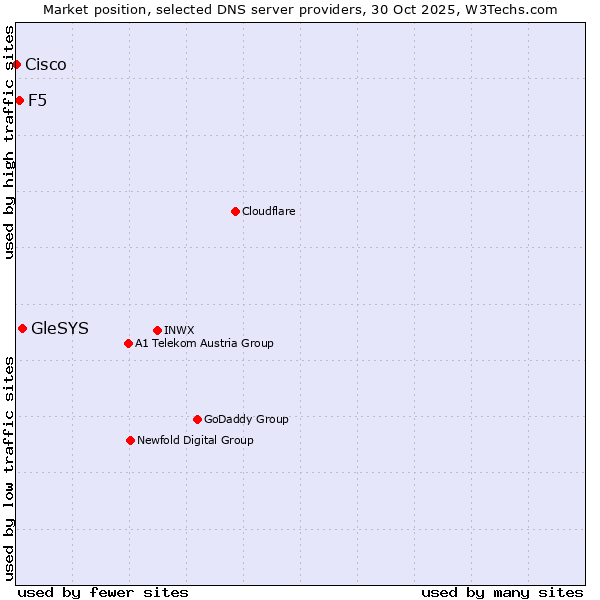 Market position of GleSYS vs. F5 vs. Cisco