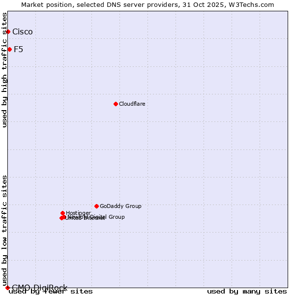 Market position of F5 vs. Cisco vs. GMO DigiRock
