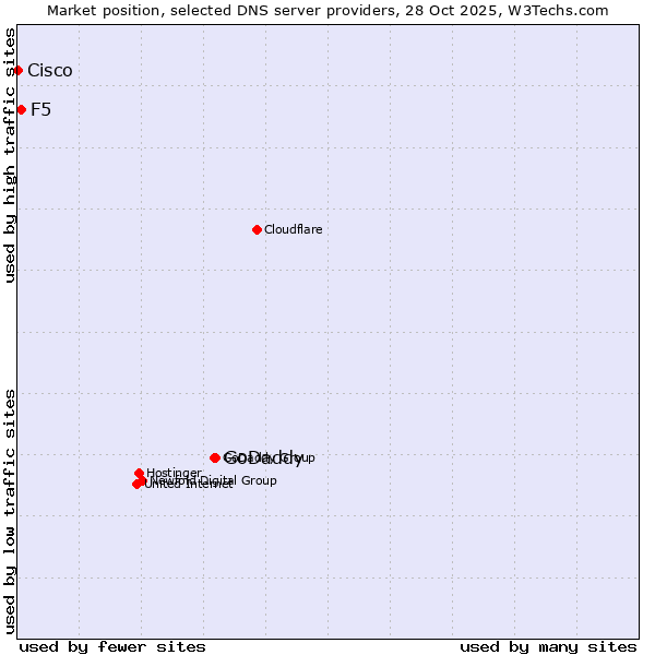 Market position of GoDaddy vs. F5 vs. Cisco