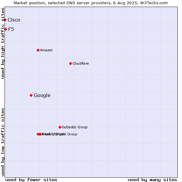Market position of Google vs. F5 vs. Cisco