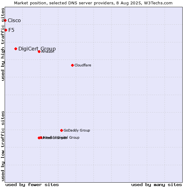 Market position of DigiCert Group vs. F5 vs. Cisco