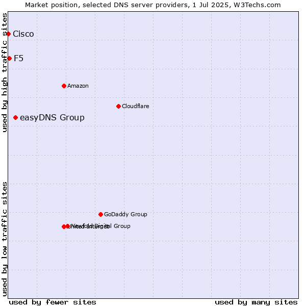 Market position of easyDNS Group vs. F5 vs. Cisco