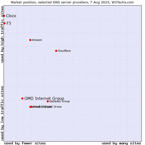 Market position of GMO Internet Group vs. F5 vs. Cisco