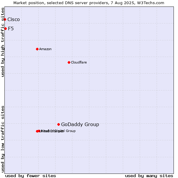 Market position of GoDaddy Group vs. F5 vs. Cisco