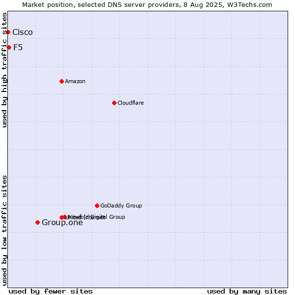 Market position of Group.one vs. F5 vs. Cisco