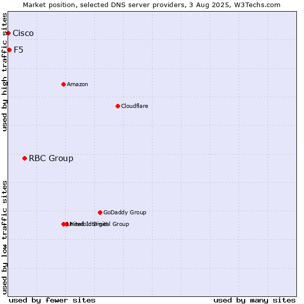 Market position of RBC Group vs. F5 vs. Cisco