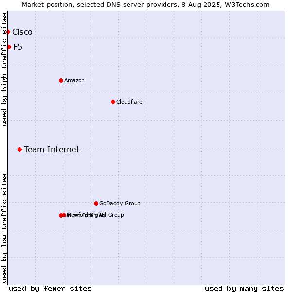 Market position of Team Internet vs. F5 vs. Cisco