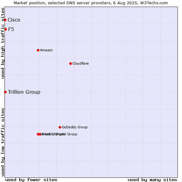 Market position of F5 vs. Trillion Group vs. Cisco