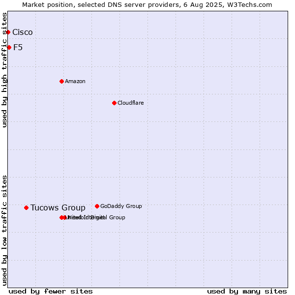 Market position of Tucows Group vs. F5 vs. Cisco