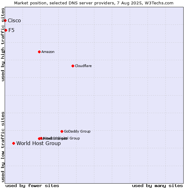 Market position of World Host Group vs. F5 vs. Cisco